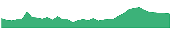 DCMSHRIRAM 1y chart