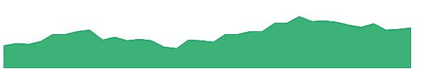 DEEPAKFERT 1y chart