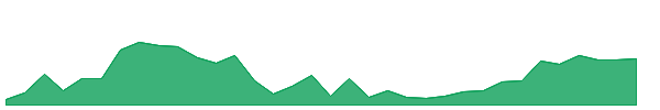 DEEPINDS 1y chart
