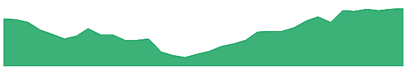 DELHIVERY 1y chart
