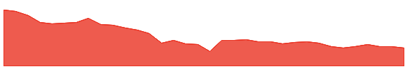 DELTACORP 1y chart