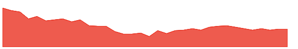 DEN 1y chart