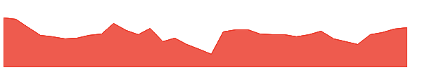 DEVYANI 1y chart