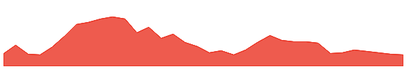 DGCONTENT 1y chart