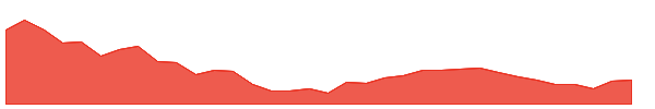 DHAMPURSUG 1y chart