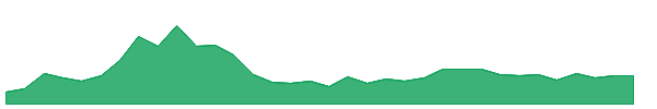 DHANI 1y chart