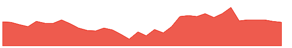 DHANUKA 1y chart
