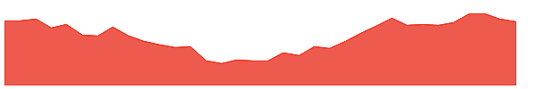 DHARMAJ 1y chart