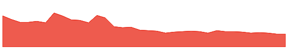 DHRUV 1y chart