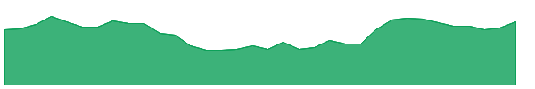 DIACABS 1y chart