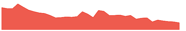 DICIND 1y chart