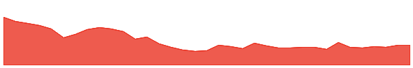 DIGIDRIVE 1y chart
