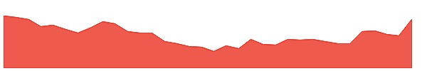DIGISPICE 1y chart