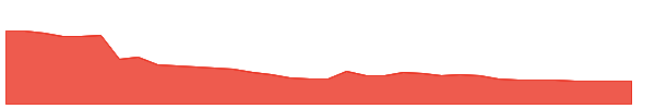 DIL 1y chart