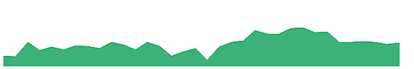 DIVISLAB 1y chart