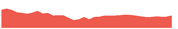 DIVOPPBEES 1y chart