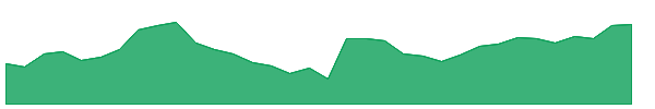 DIXON 1y chart