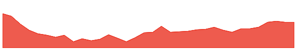 DMART 1y chart