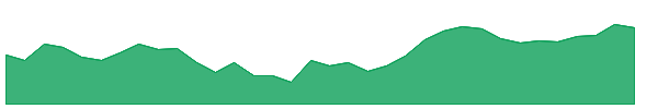 DODLA 1y chart