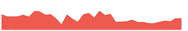 DOMS 1y chart