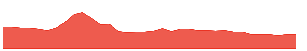 DONEAR 1y chart