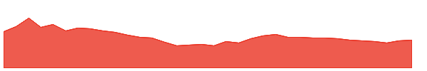DREDGECORP 1y chart