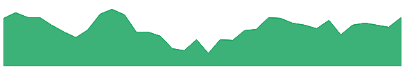 DRREDDY 1y chart