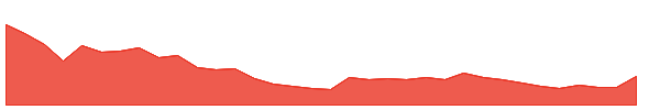 DUCON 1y chart