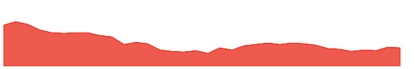 DWARKESH 1y chart