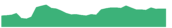 DYCL 1y chart