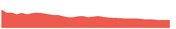 EASEMYTRIP 1y chart