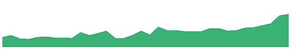 EICHERMOT 1y chart