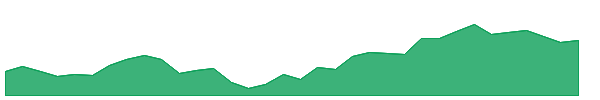 EIDPARRY 1y chart