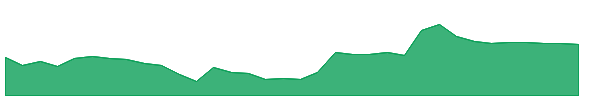 EIFFL 1y chart