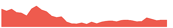 EKC 1y chart