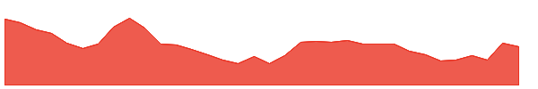 ELDEHSG 1y chart
