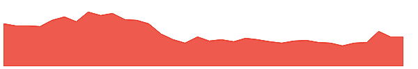 ELGIRUBCO 1y chart