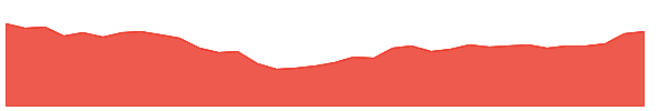 ELIN 1y chart