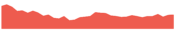 EMAMILTD 1y chart