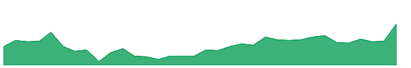 EMBASSY-RR 1y chart