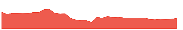 EMMBI 1y chart