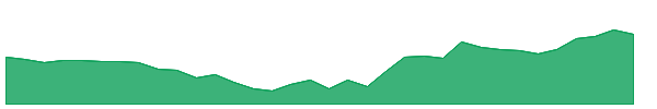 ENDURANCE 1y chart