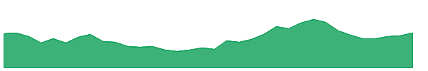 ENGINERSIN 1y chart