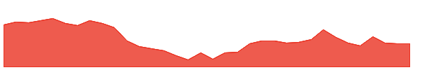 ESABINDIA 1y chart