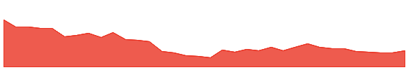 ESAFSFB 1y chart