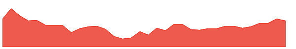 ESCORTS 1y chart