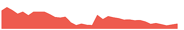 ESSARSHPNG 1y chart