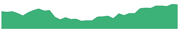ETERNAL 1y chart