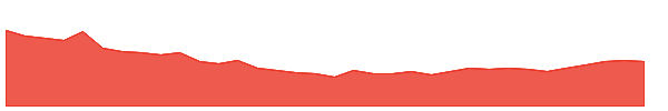 EVERESTIND 1y chart
