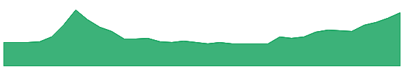 EXCEL 1y chart